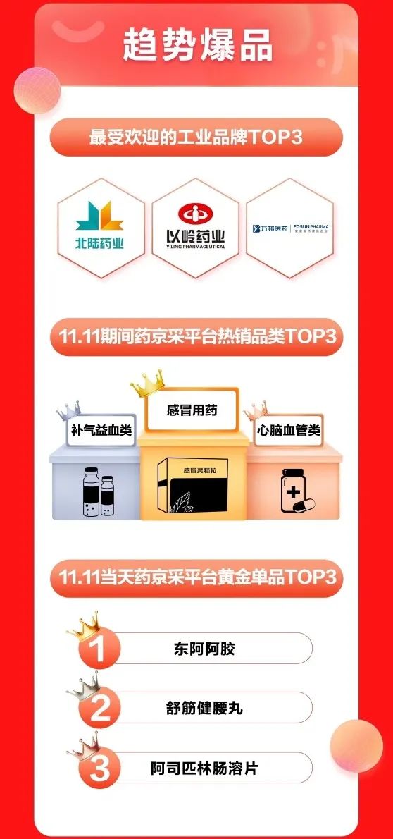 京东双十一销量最好的是哪一款,京东健康双11开局战报