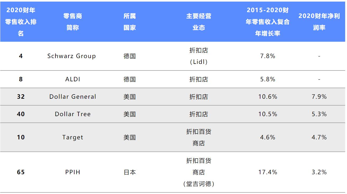 席卷全球的折扣连锁浪潮,中国连锁折扣超市排名