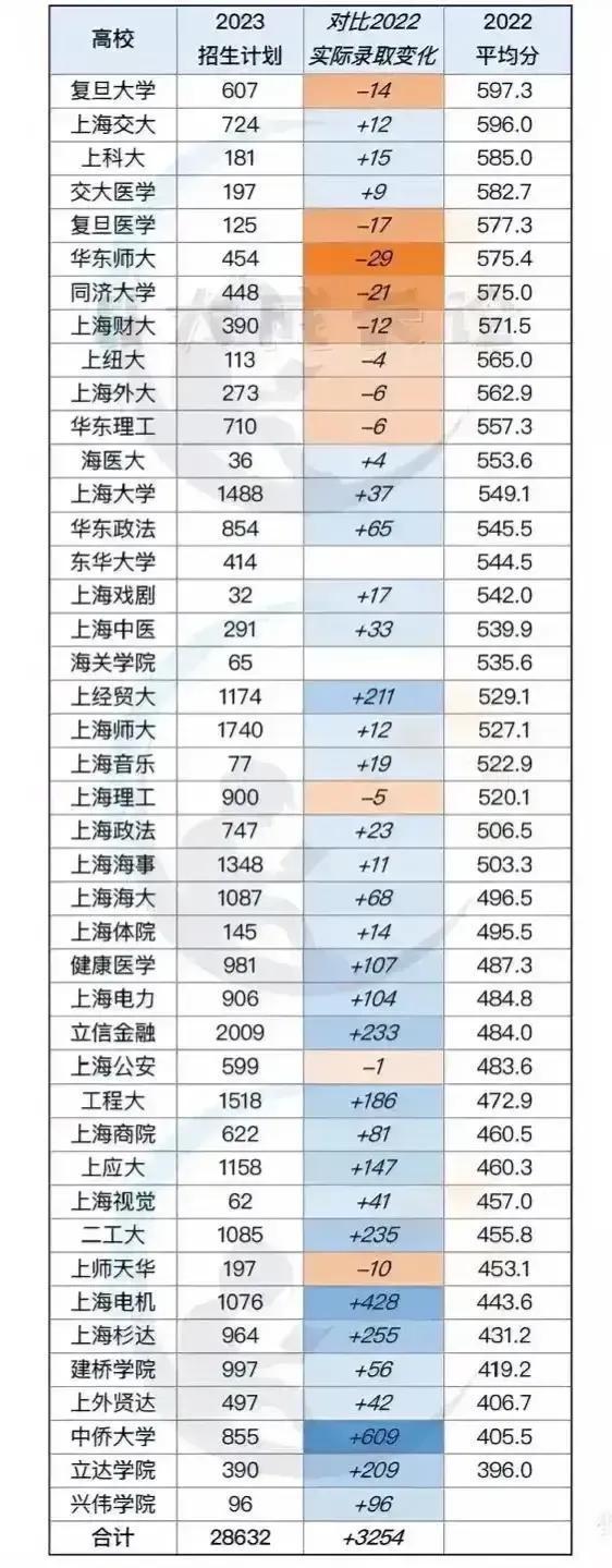 2022上海高考各学校成绩,上海今年高考成绩最好的高中