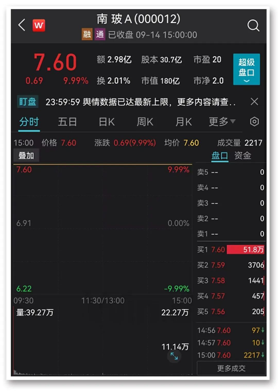 央媒点名600759:这样的段子不好笑!A股又上热搜,宁王重挫近5%