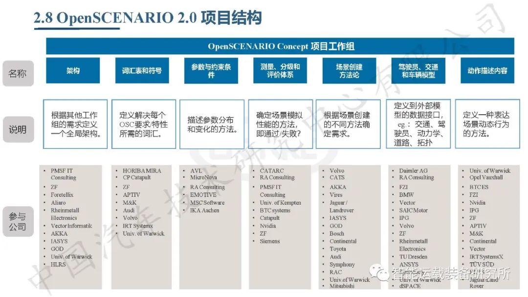 自动驾驶虚拟仿真测试介绍,高阶智能驾驶测试