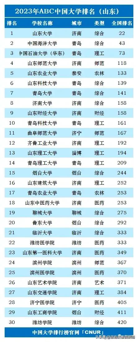 2023年全国各省大学个数排名,2023中国大学排行榜公布图文