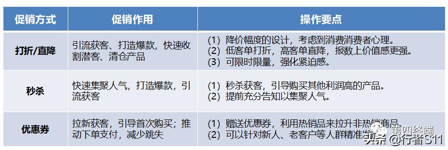 电商促销底层逻辑及实操要点（上）