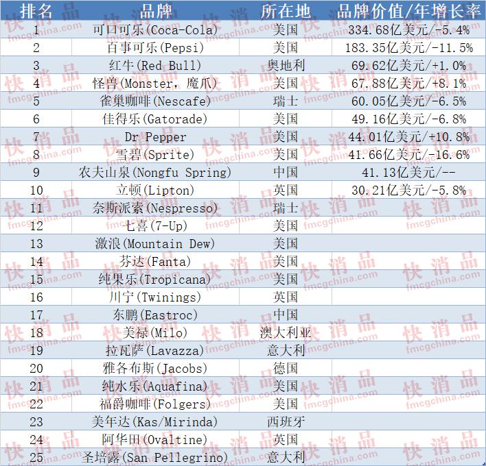 2024年全球食品饮料100强排行榜,2023年饮品十大品牌排行榜