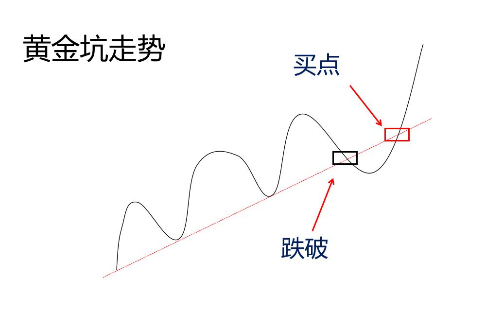 3招过人的思路,黄金坑形态战法大全