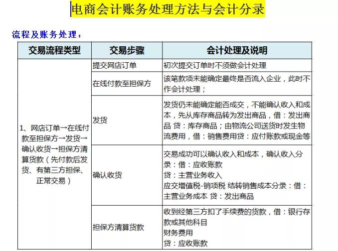 电商会计全套账务处理小规模,电商行业会计处理全盘账