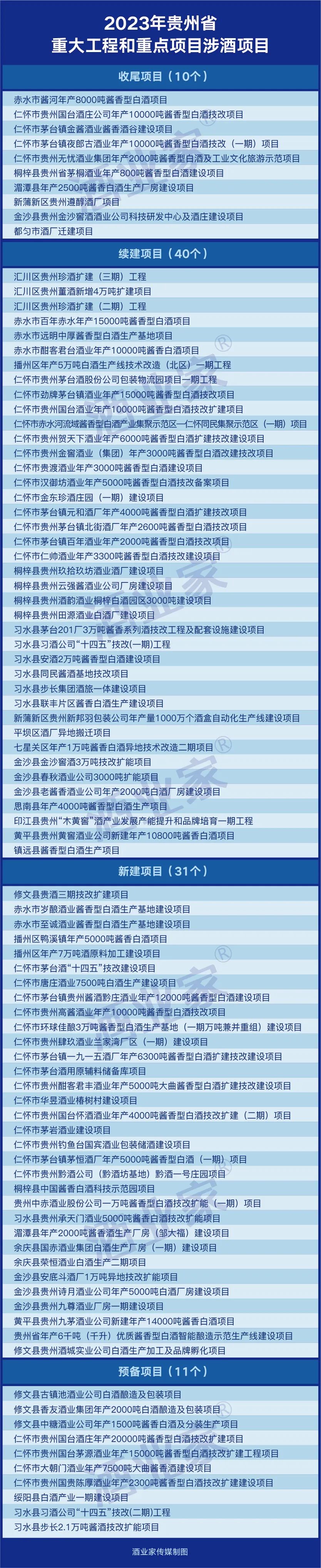 白酒产业重点项目推介,100个重点工业项目