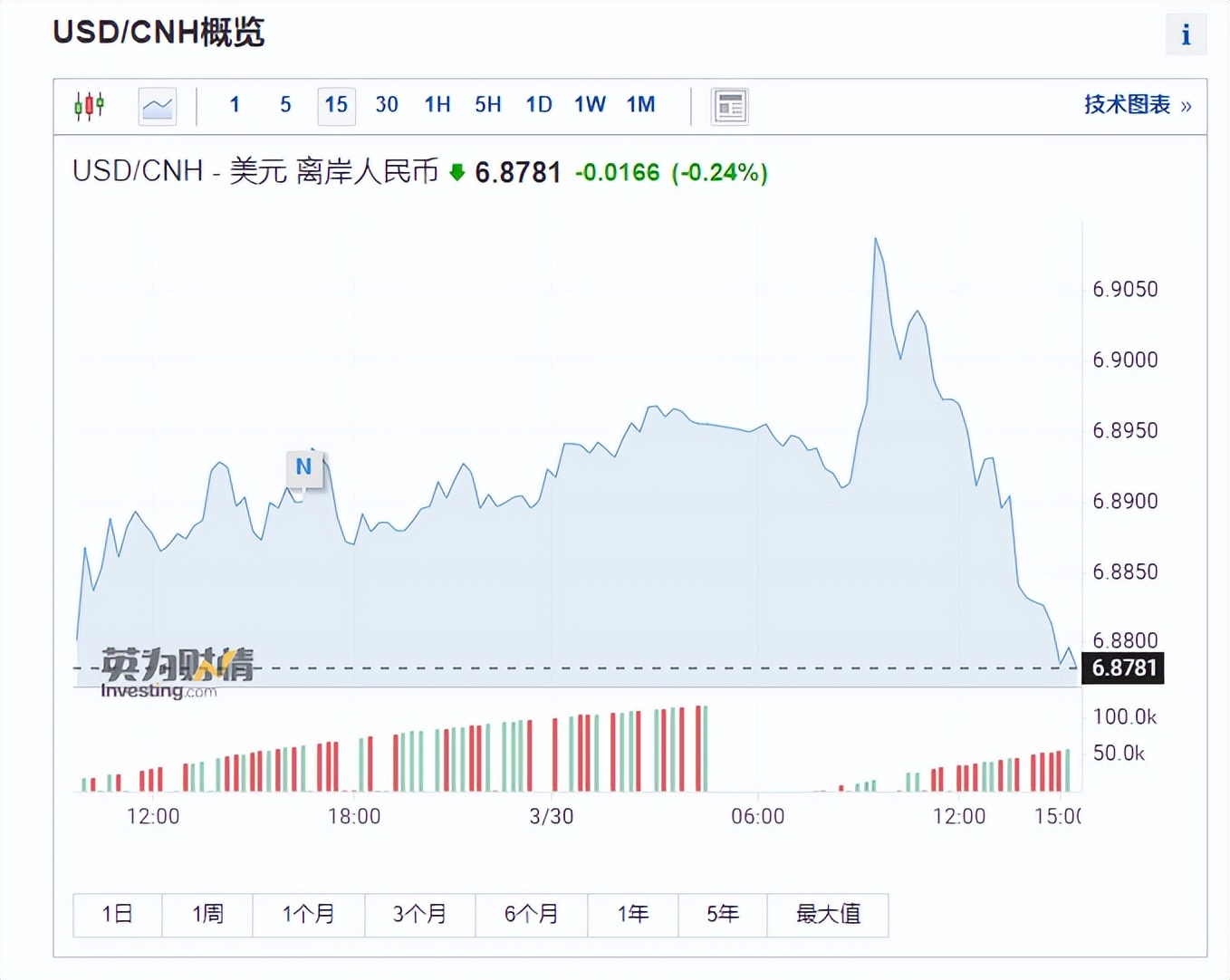 两大利好！巴西、法国用人民币结算，美元大跌，A股地产链爆拉