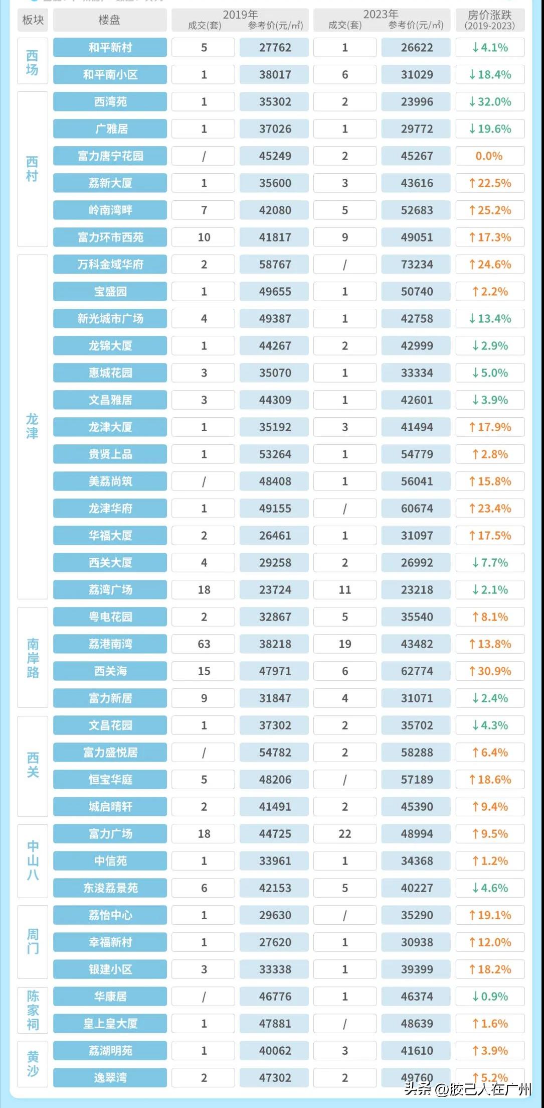 广钢的房价跌了吗,广钢房价这两年下降多少
