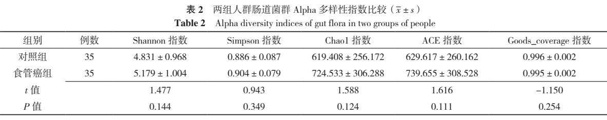 16s肠道宏基因组检测,16s测序揭示纵向变化