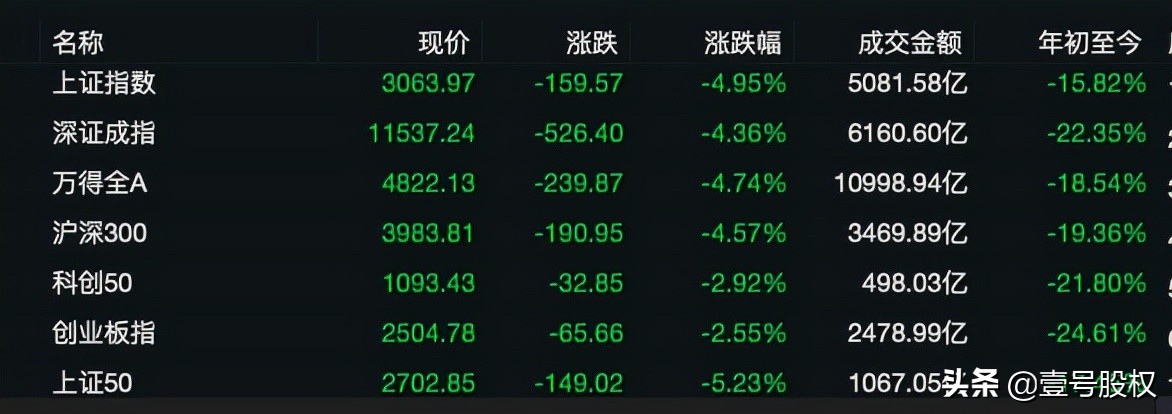 近1700股跌超9%,近5000支股票下跌