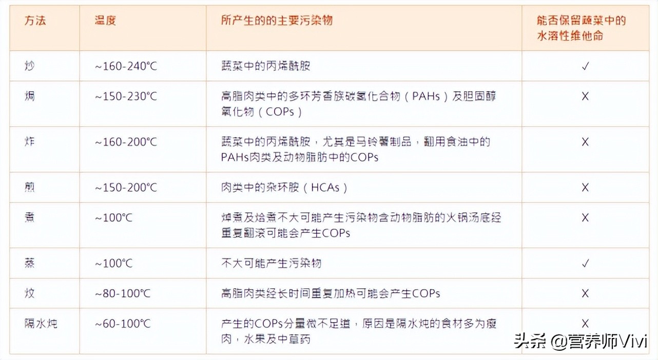 怎么烹饪方法最健康营养,做菜技巧及健康养生