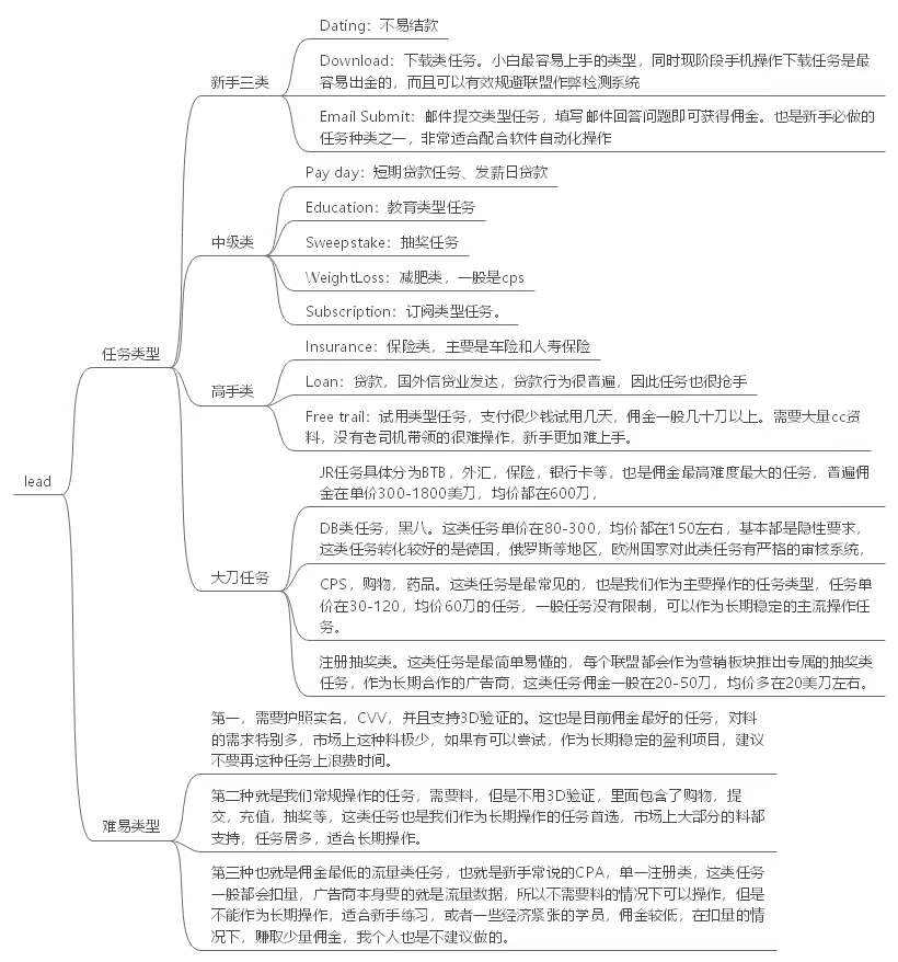 国外lead广告联盟赚钱教程,lead国外广告联盟靠谱吗