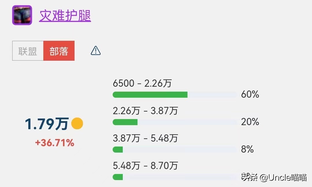 魔兽世界:SW金团装备价格榜单TOP10,201万天价橙弓是否炒作?