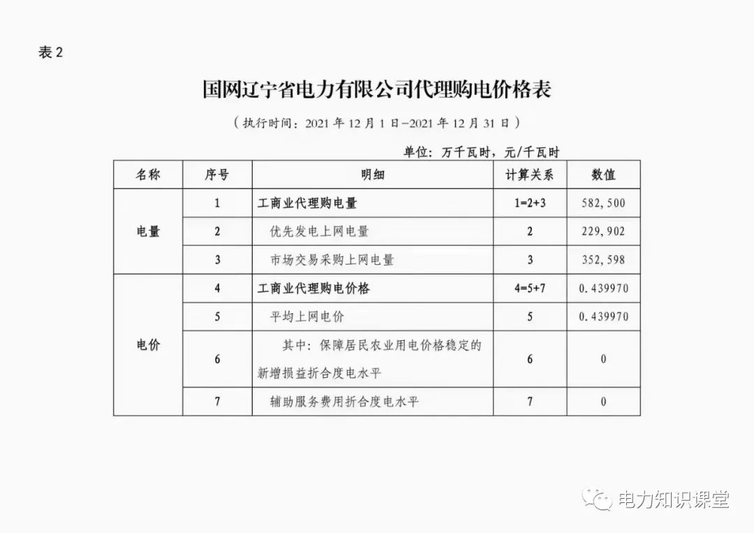 1月份国网电力公司代理购电价格,电网企业代理购电用户电价表