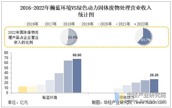 2022年中国固体废物处理行业重点企业洞析：瀚蓝环境VS绿色动力