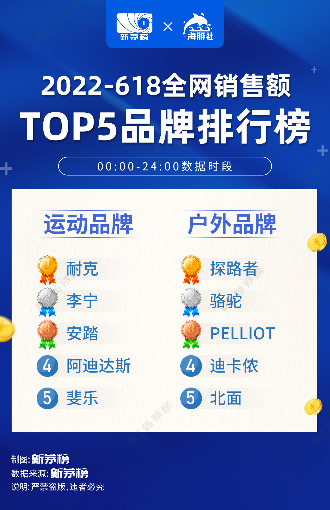 2022年618各大品牌销售排行榜,2022年中国品牌销量排行榜总榜