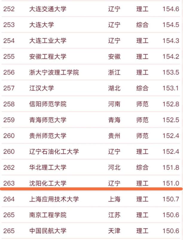 沈阳化工大学是985还是211大学,沈阳化工大学二本专业录取分数线