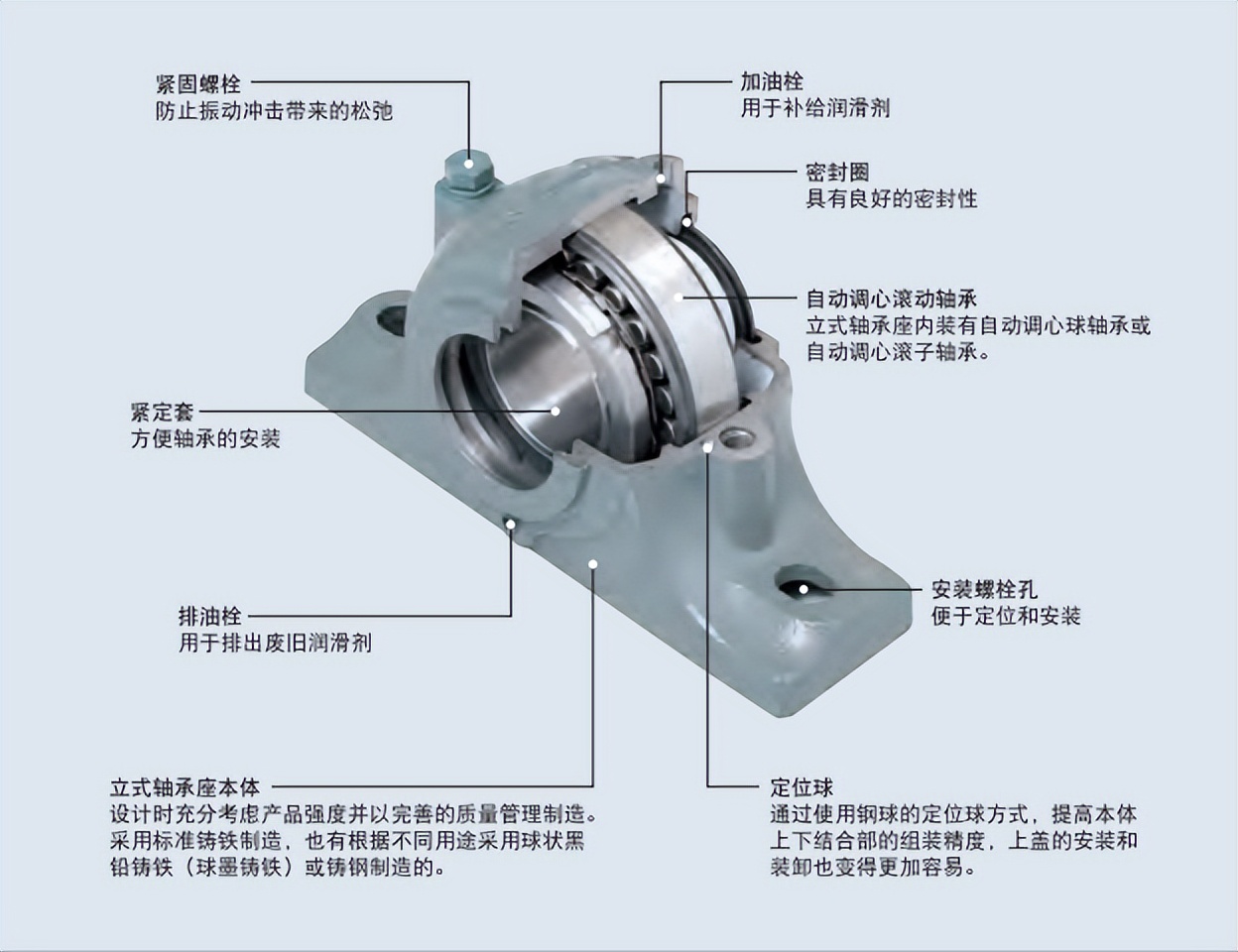 外球面带座轴承的优缺点,带座外球面轴承有哪些