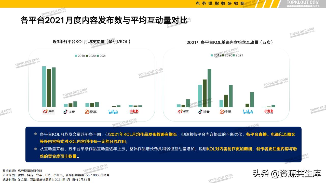 各平台kol的粉丝现状,kol粉丝分析报告