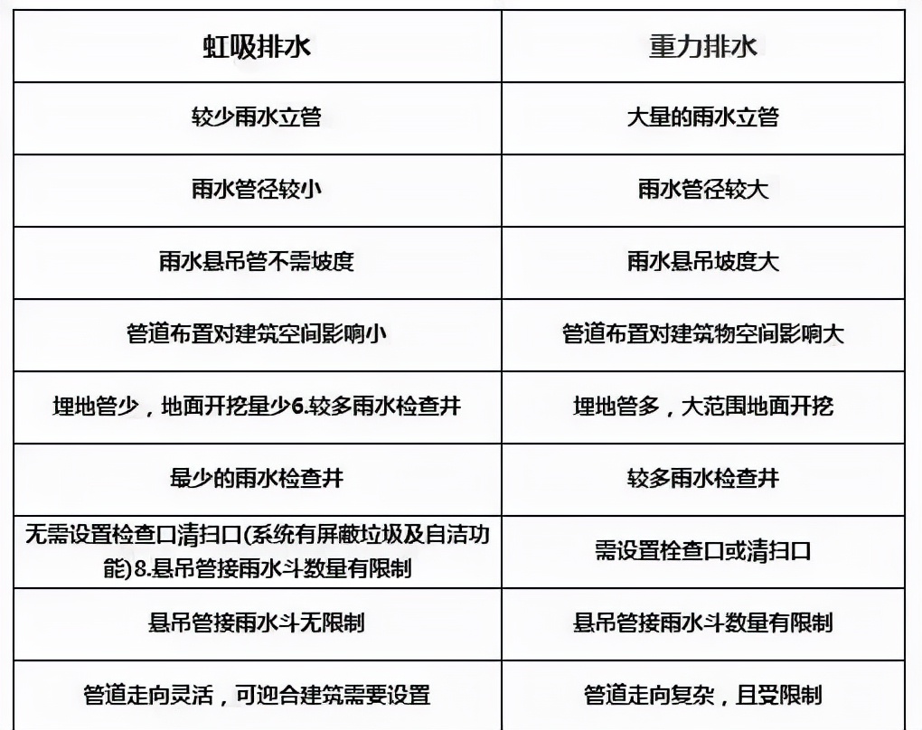 重力排水改虹吸排水,虹吸排水与重力排水区别