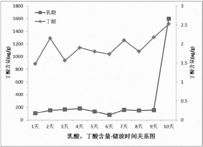不同提取方式对坚果油品质的影响,不同提取物抗氧化活性图表怎么做