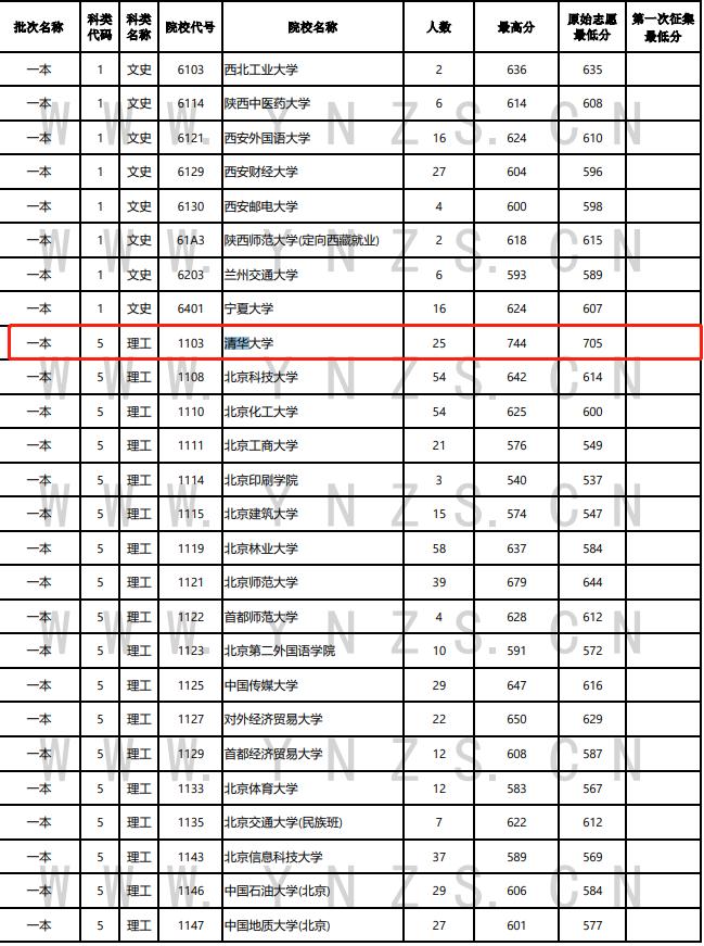 2019华中科技大学录取分数线云南,华中科技大学各专业录取线云南