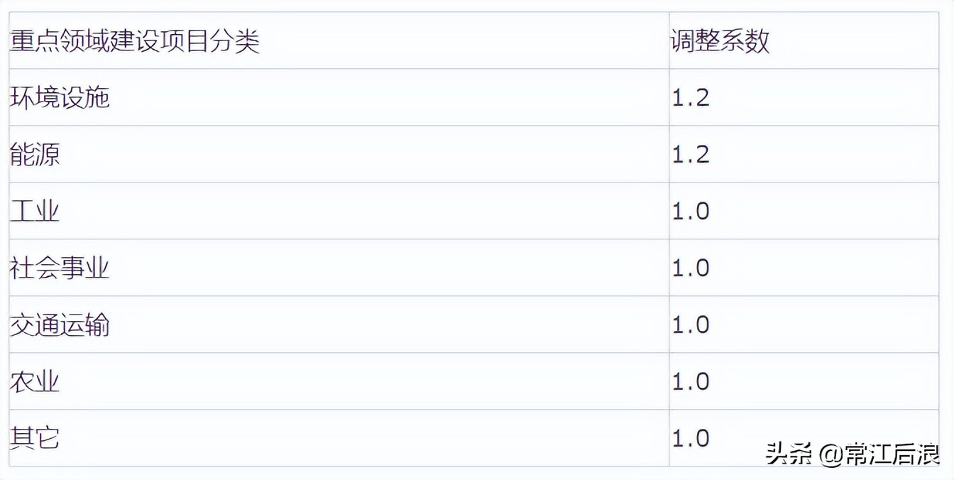 建设工程咨询服务费取费标准,咨询服务费取费标准