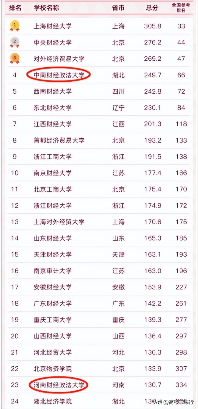 唯二的“财经政法”大学，1所录取分数稍低，报考性价比高