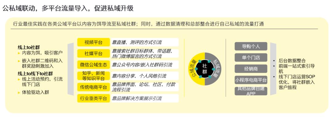 私域流量和社群营销话术,社群营销如何建立自己的私域流量
