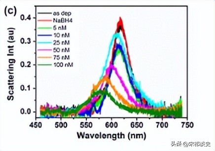 创新科技:基于固定化单金纳米棒的汞合金等离子体检测技术