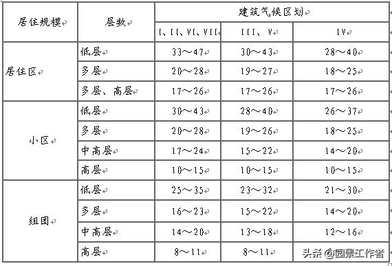 居住区规划设计规范条文说明,城市居住区设计规范2016