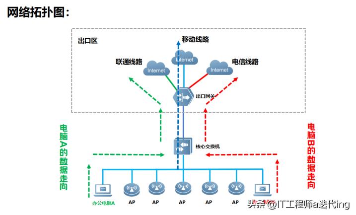 频繁切换接入点网速变慢了,网络面板接好线后网速变慢了