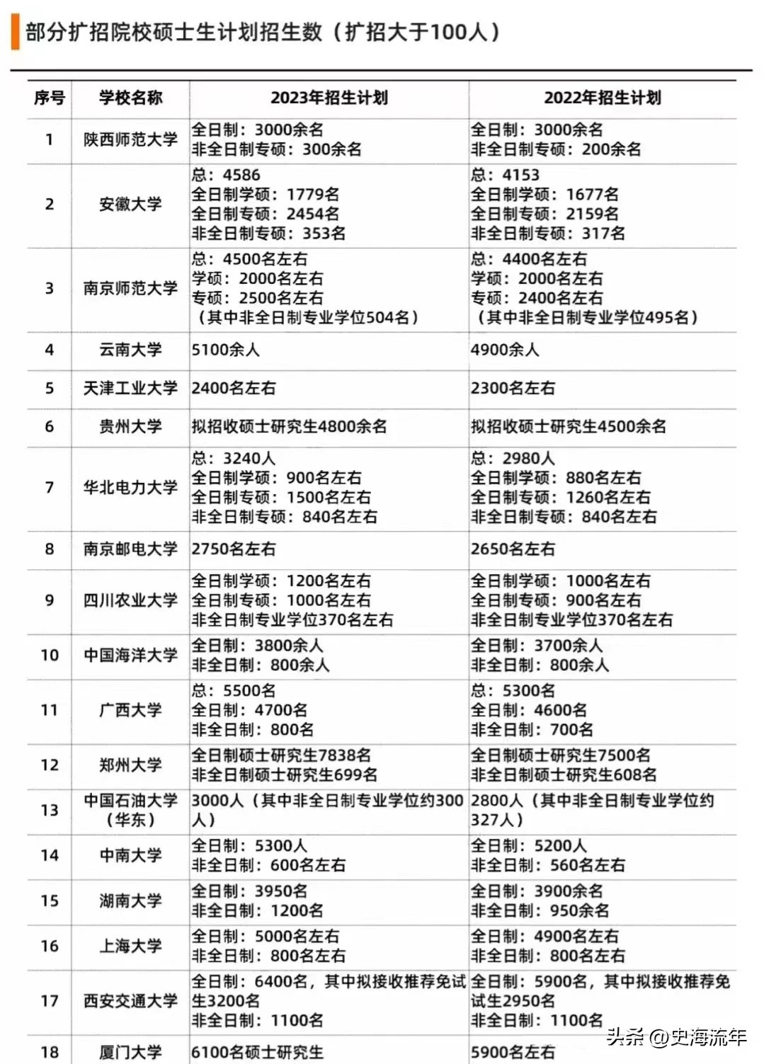 哪些学校出2023考研招生简章了,考研2025扩招的院校