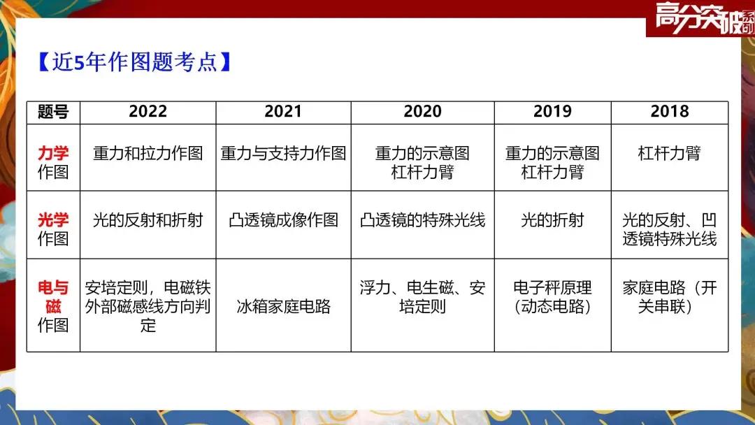 2023广东中考物理第一题正确率,中考物理必考题2023年广东