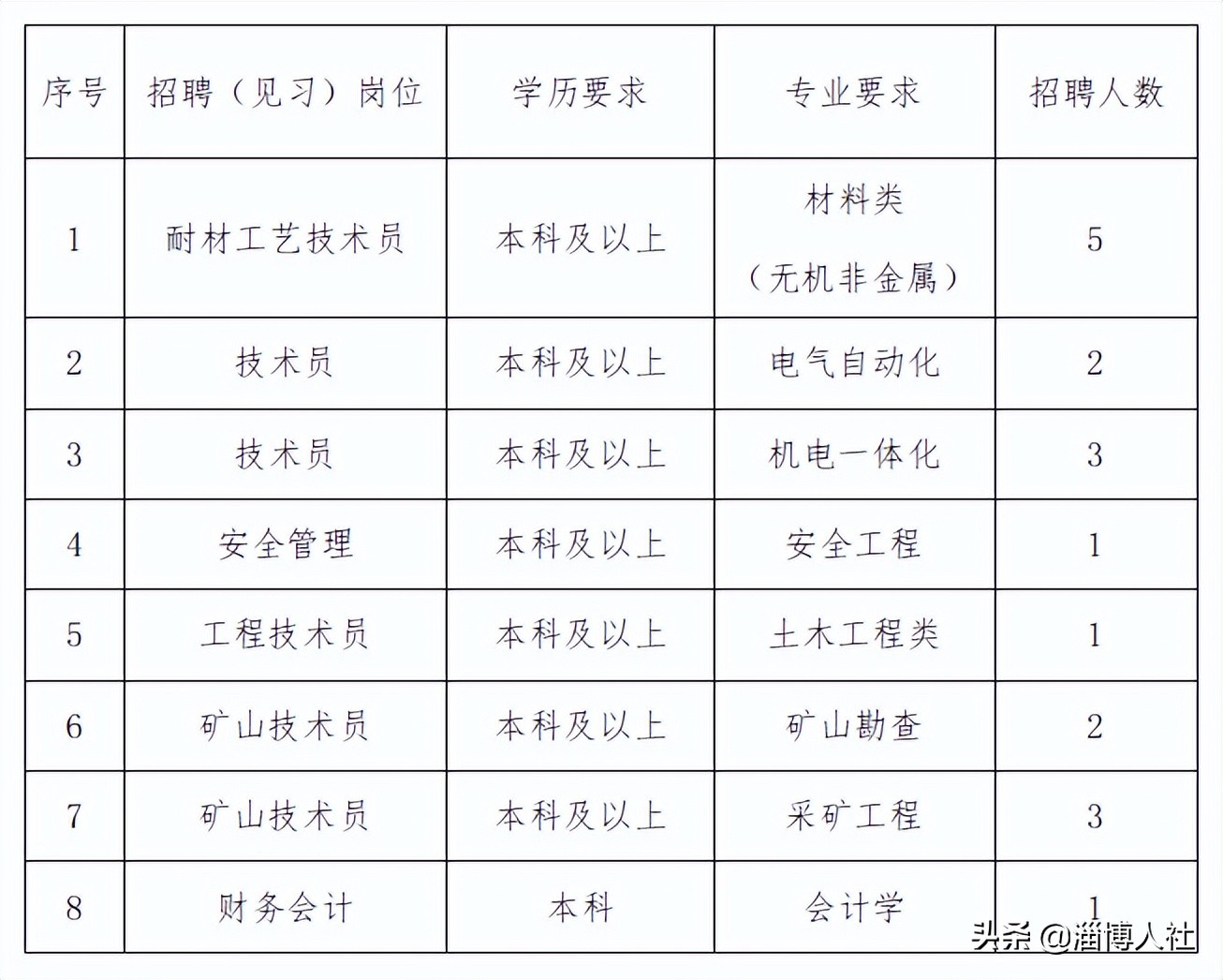 山东耐火材料有限公司招聘,淄博耐火材料最新招聘