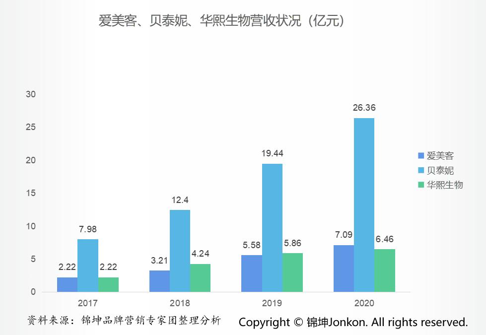 贝泰妮与华熙生物重组蛋白,贝泰妮与华熙生物哪个更好