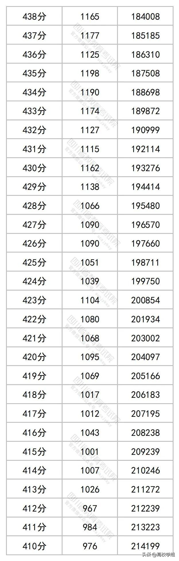 2023高考分数线一分一段表完整版,南方科技大学2023辽宁录取分数线