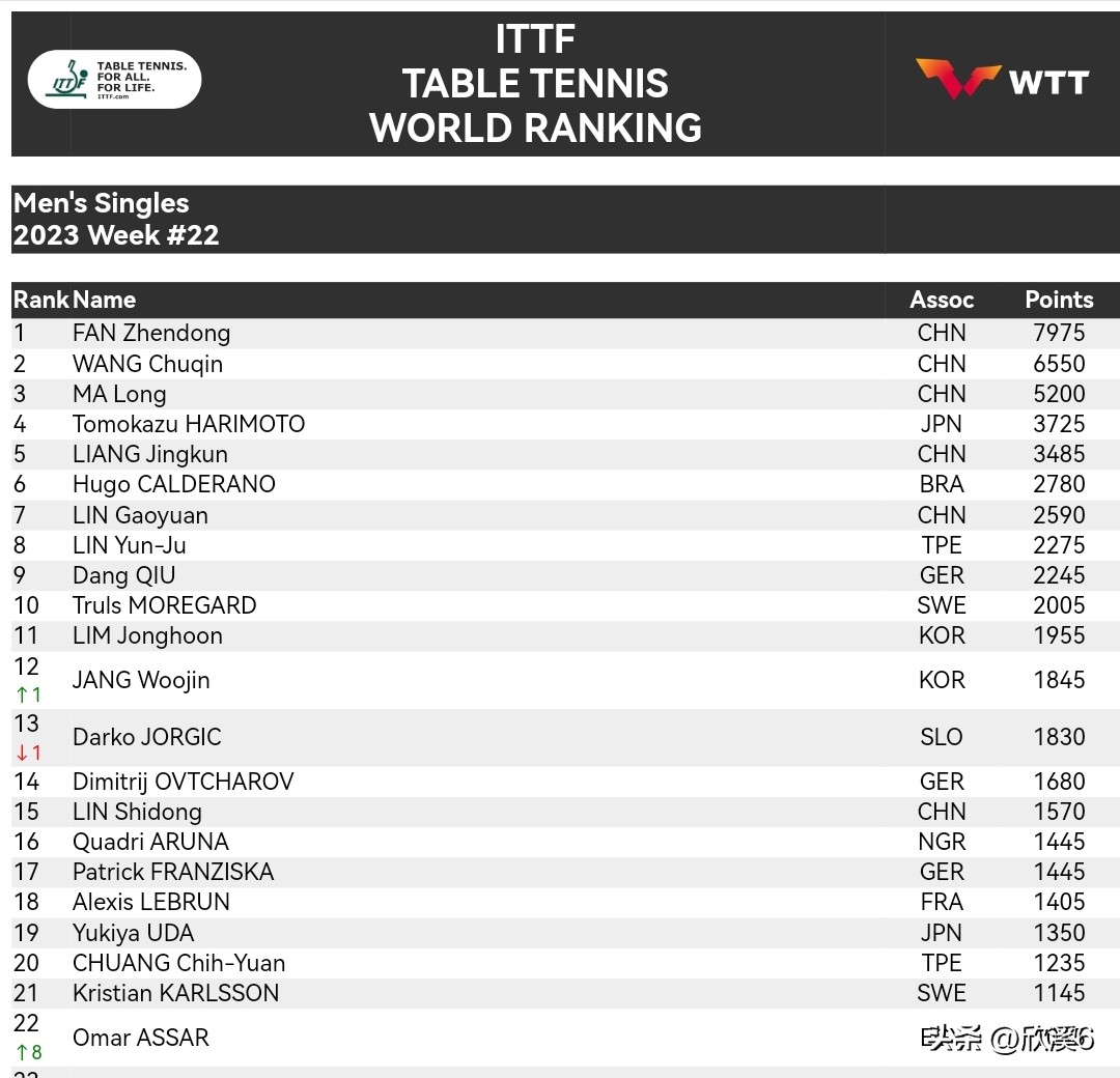 国际乒联新一轮排名朱雨玲,乒乓球直通赛陈梦和樊振东夺冠