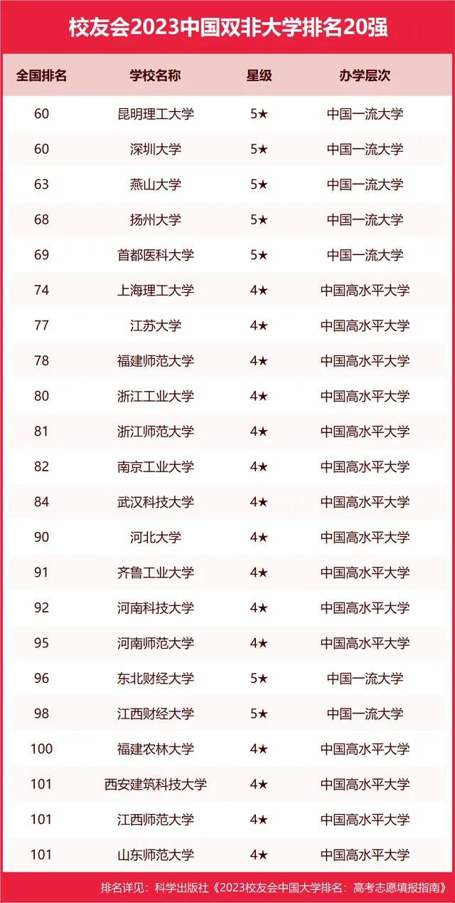 华科大校友会排名,最新华科大学排名