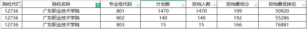 广东省高职高考大专院校排名,2022年广东专科院校完整名单排名