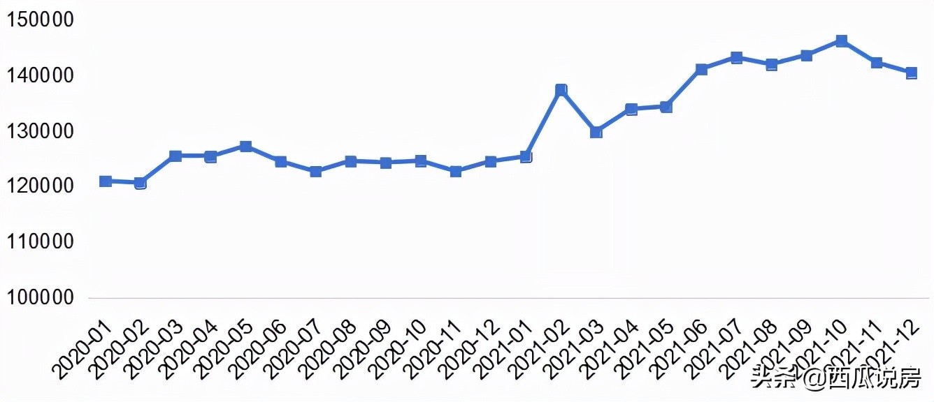 北京楼市两端分化！盘点2021年帝都“疯涨”了的小区