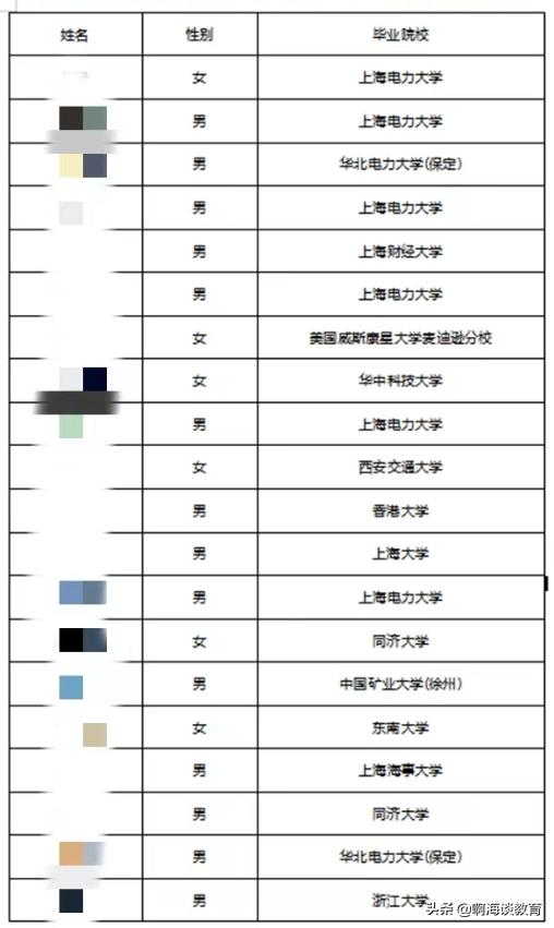 上海电力公司录用名单，80%来自上电大，清华、上交都有被录用