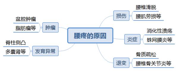 吃什么药能缓解腰突带来的腿疼,缓解腰突致腿疼痛的方法和动作
