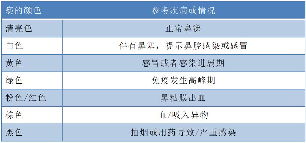 小孩不同类型的咳嗽,儿童不同颜色的痰代表什么症状