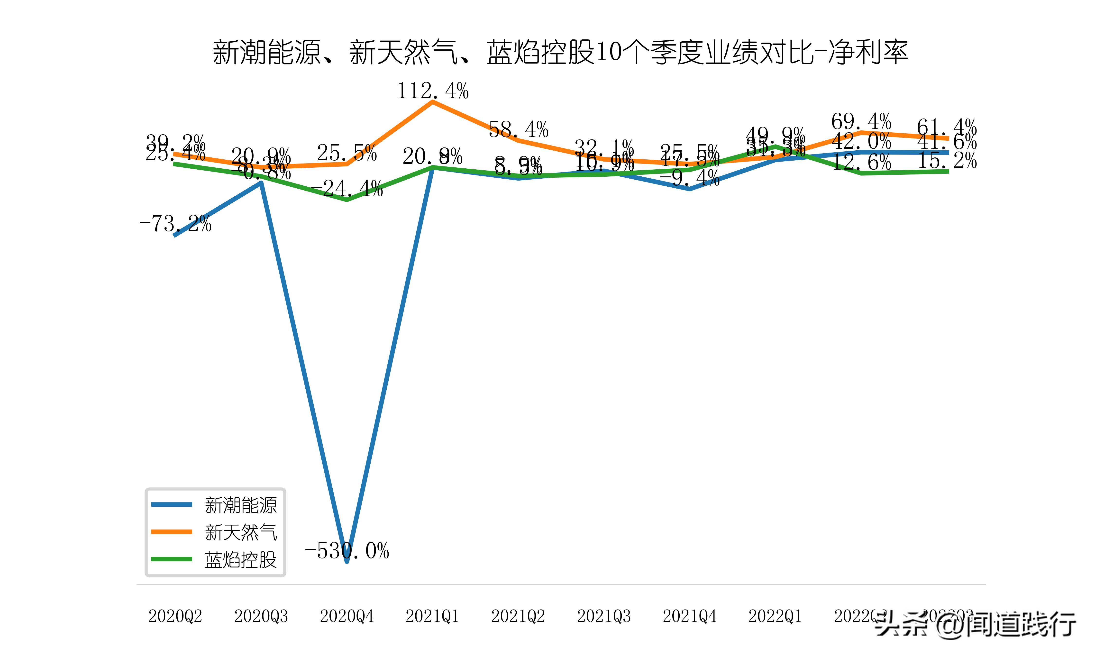 新潮能源风险与潜力,蓝焰控股和新天然气产量比较