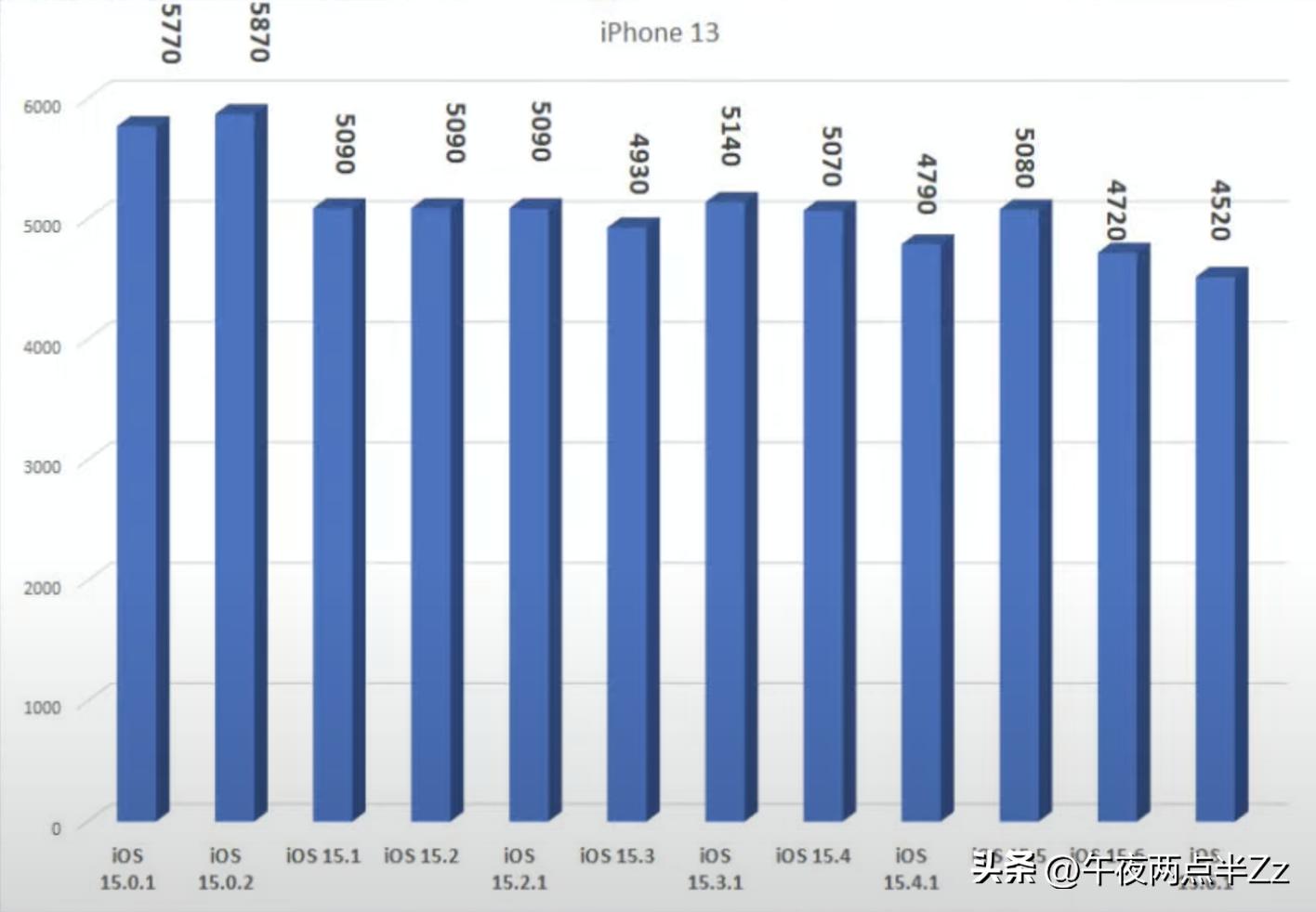 ios15.6.1各版本续航对比,ios15.6.1和ios15.6续航表现
