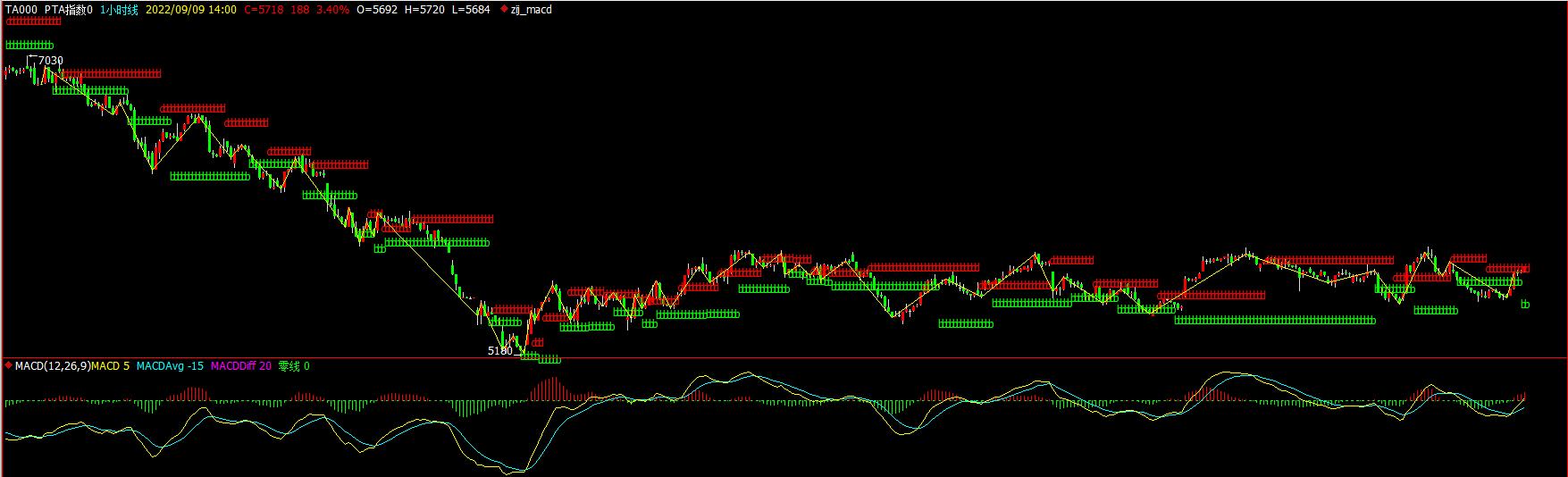 缠中说禅：利用之字转向与MACD中枢，构建缠中说禅