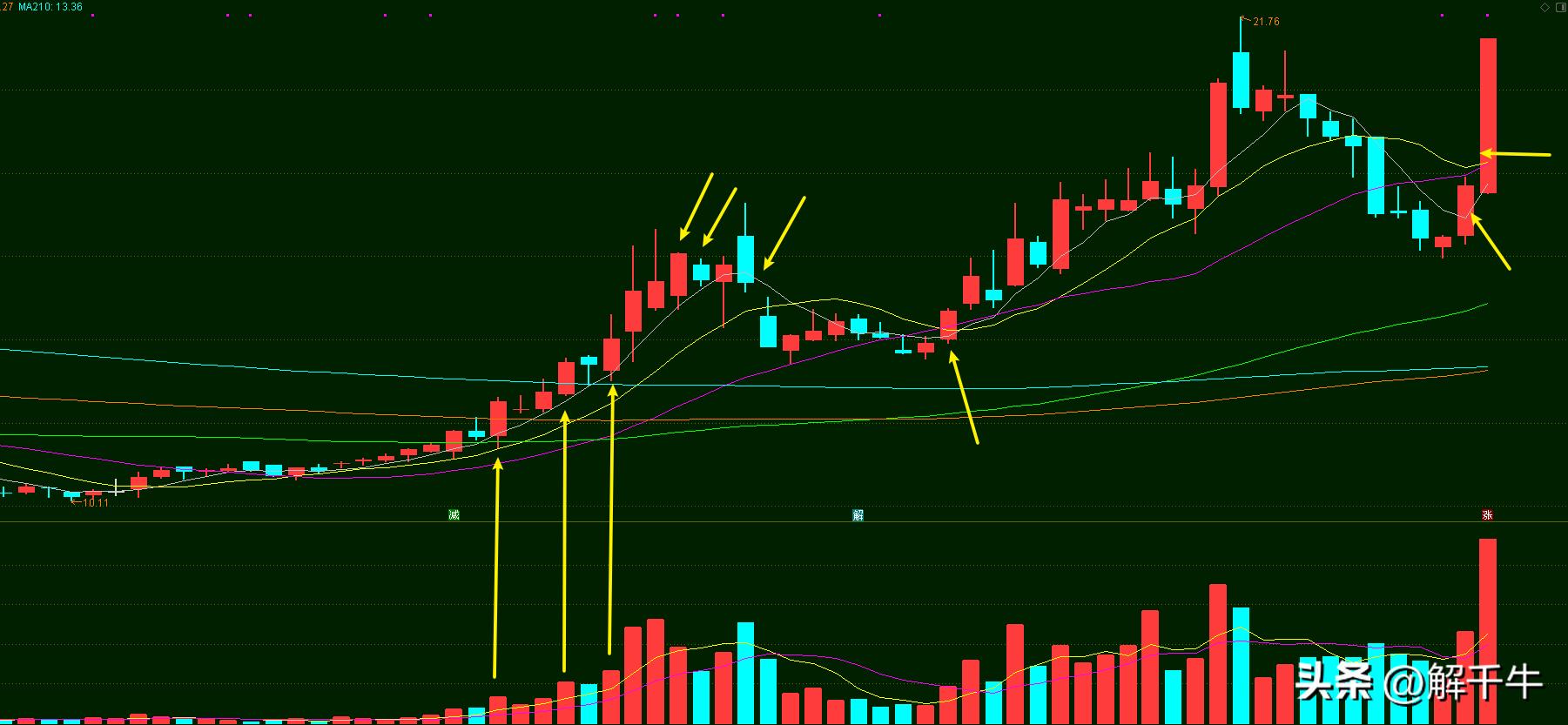涨停突破年线回踩再次涨停买入法 (股市回踩三十日均线买入法)