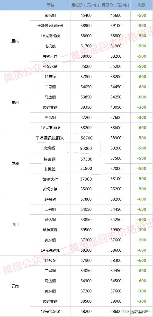 废铜价格行情12月28日,废铜价格行情今日废铜回收价